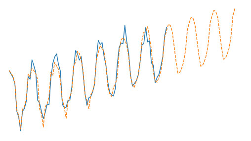 Holt-Winters Method and Northam Temperature Data