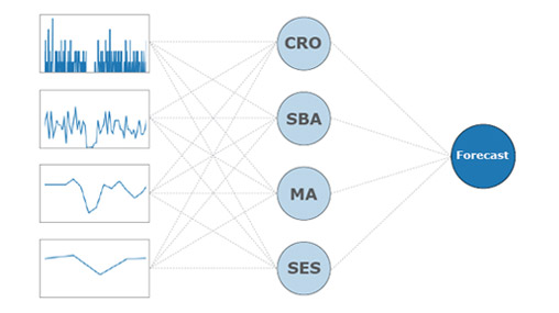 Intermittent Demand and Multiple Temporal Aggregation